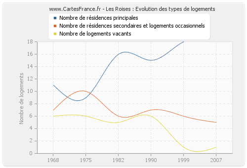 Les Roises : Evolution des types de logements